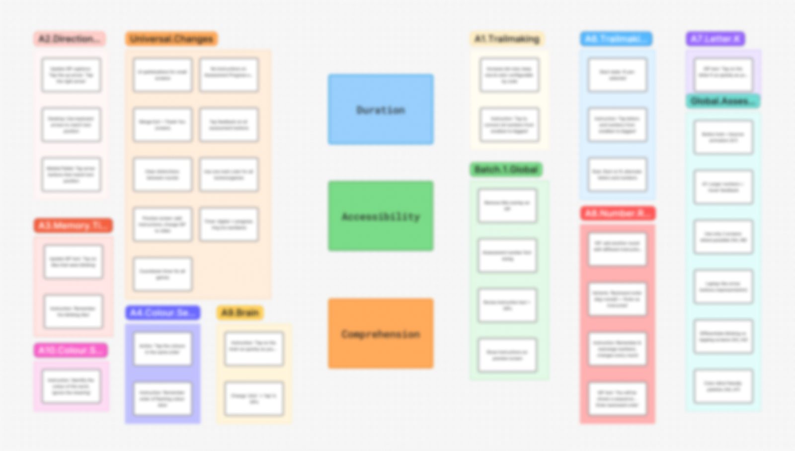 Affinity mapping board clustering feedback into Duration, Accessibility and Comprehension