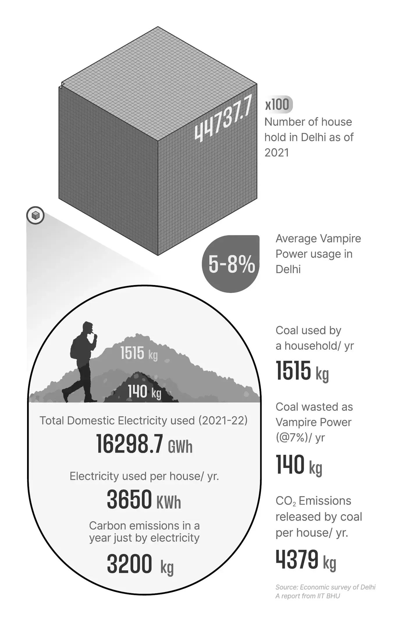 Delhi’s households, electricity used and coal wasted on vampire power each year