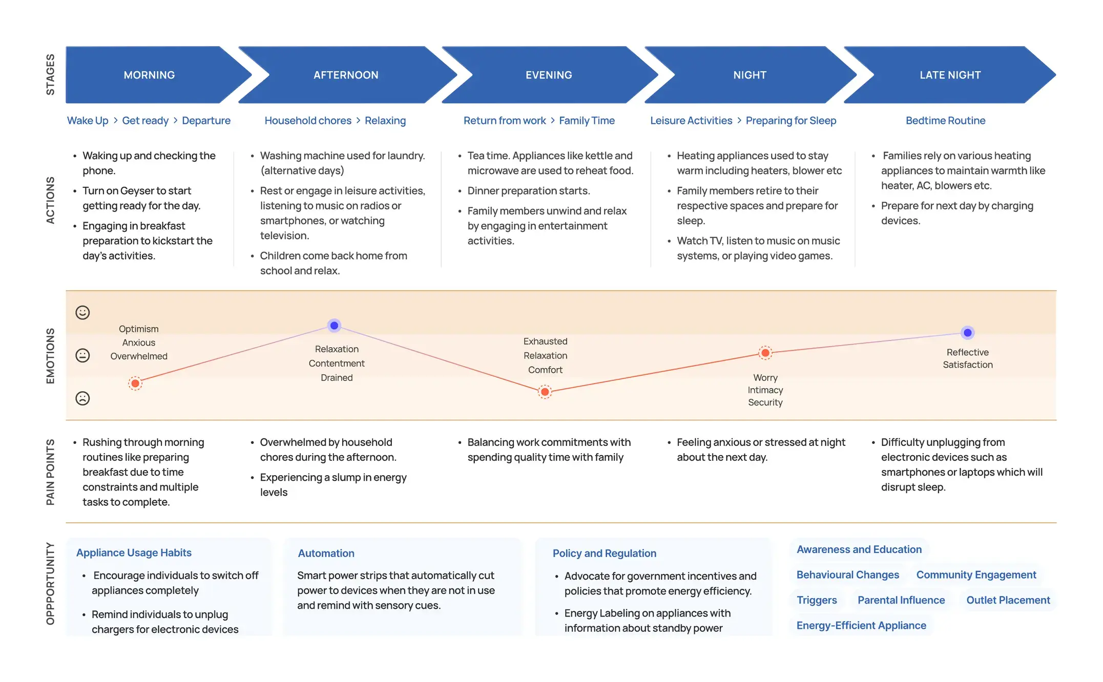 Experience map of a working provider’s winter day: actions, emotions, pain points and opportunities