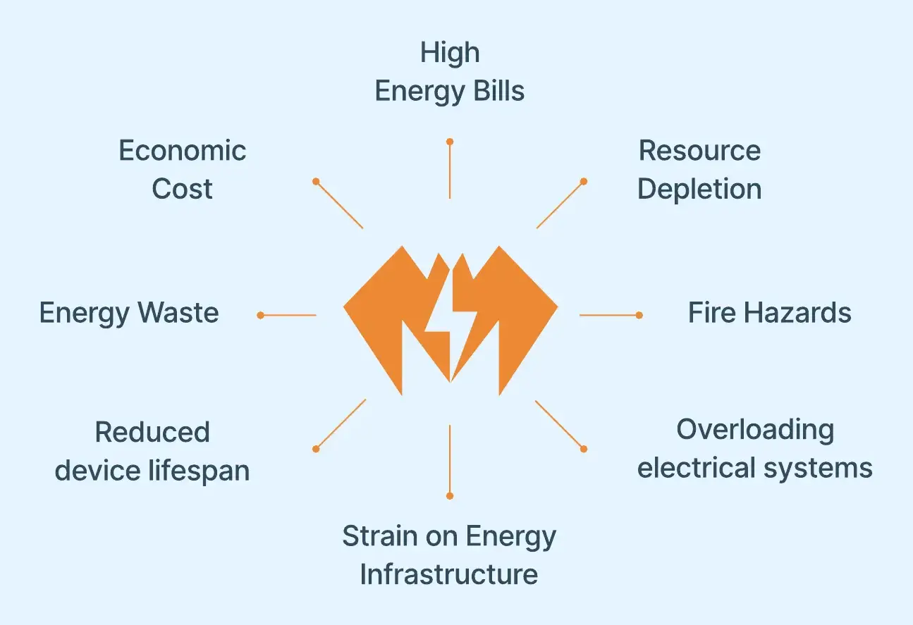 Impact of vampire power: bills, resource depletion, fire hazards, overloading, strain on infrastructure, device lifespan