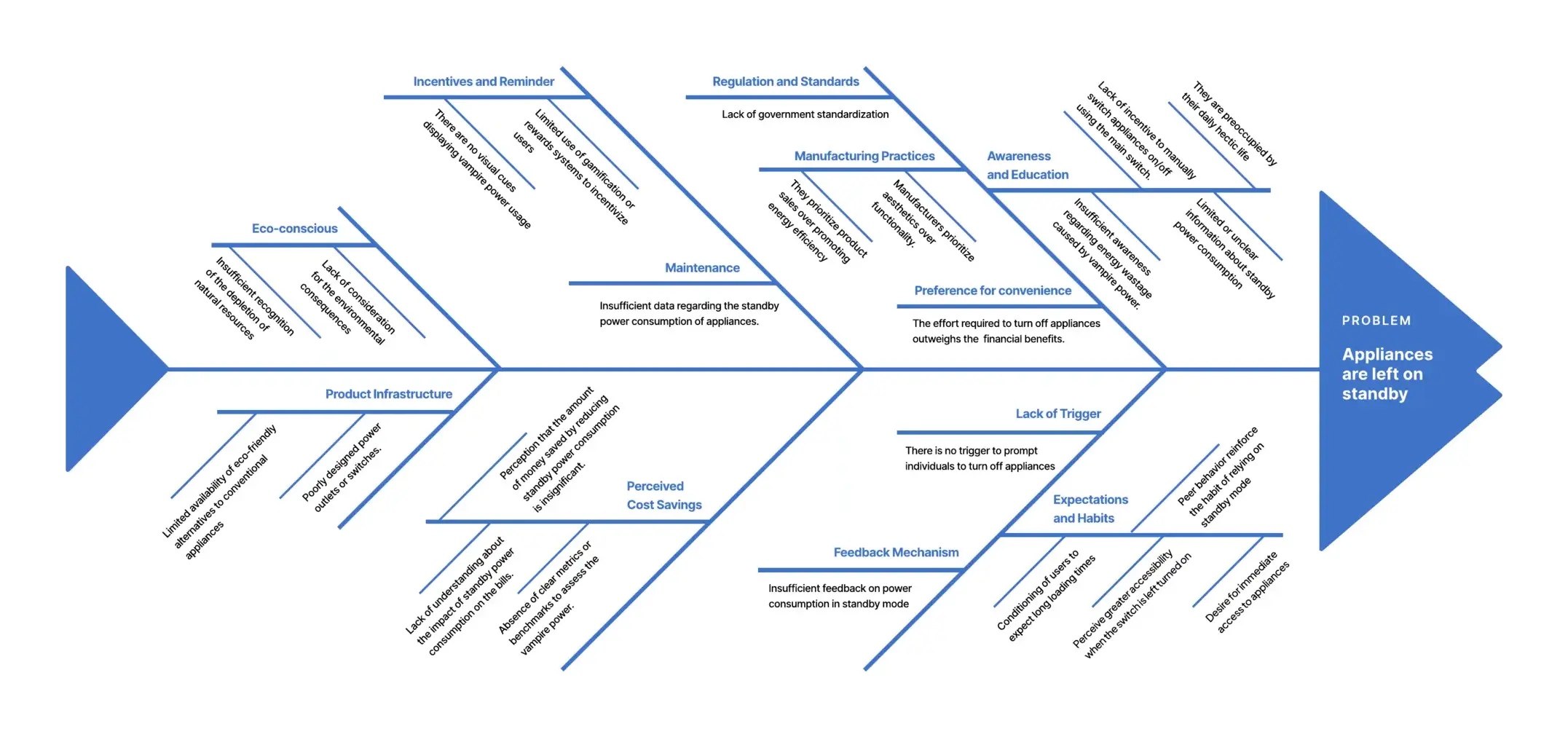 Ishikawa diagram of the causes behind appliances being left on standby
