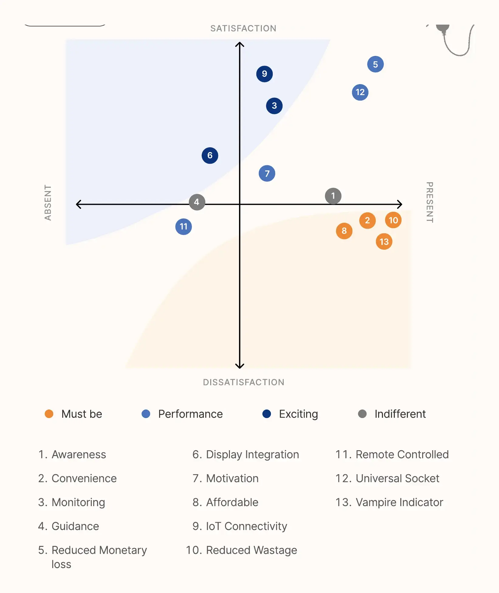 Kano model ranking awareness, convenience, monitoring, guidance and other features