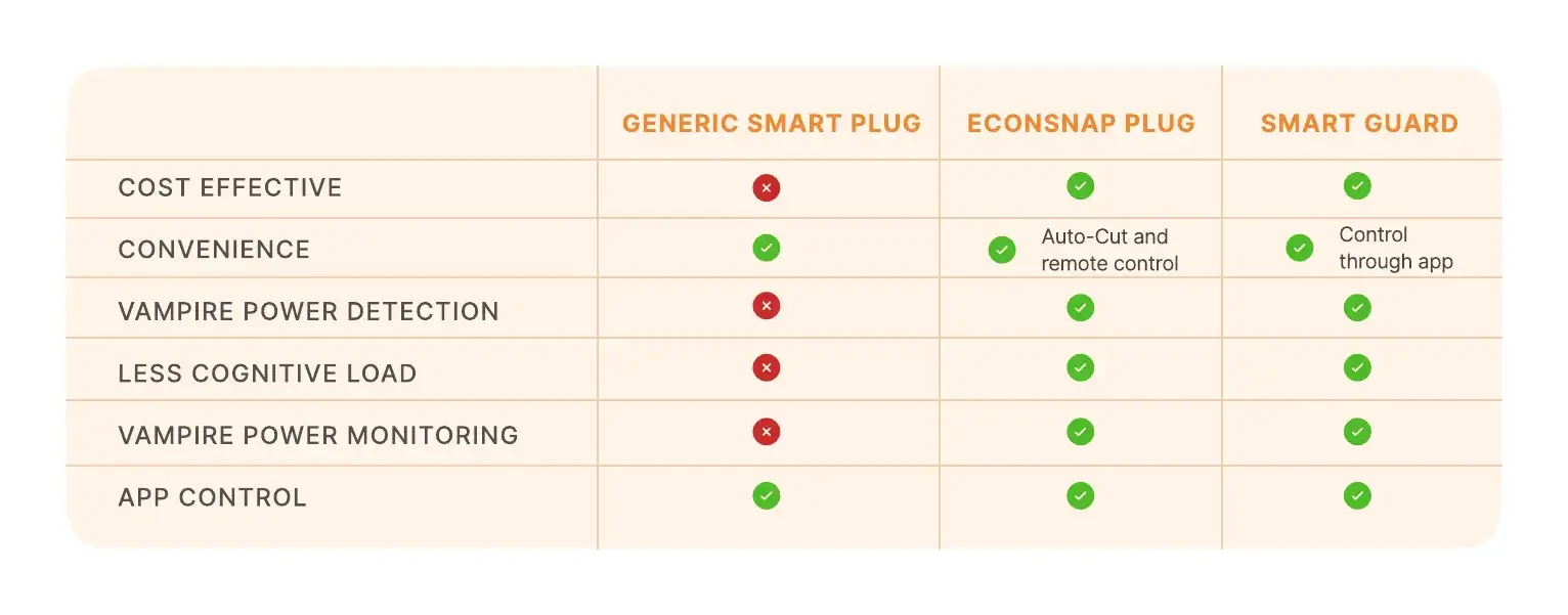EcoSnap and Smart Guard compared with a generic smart plug