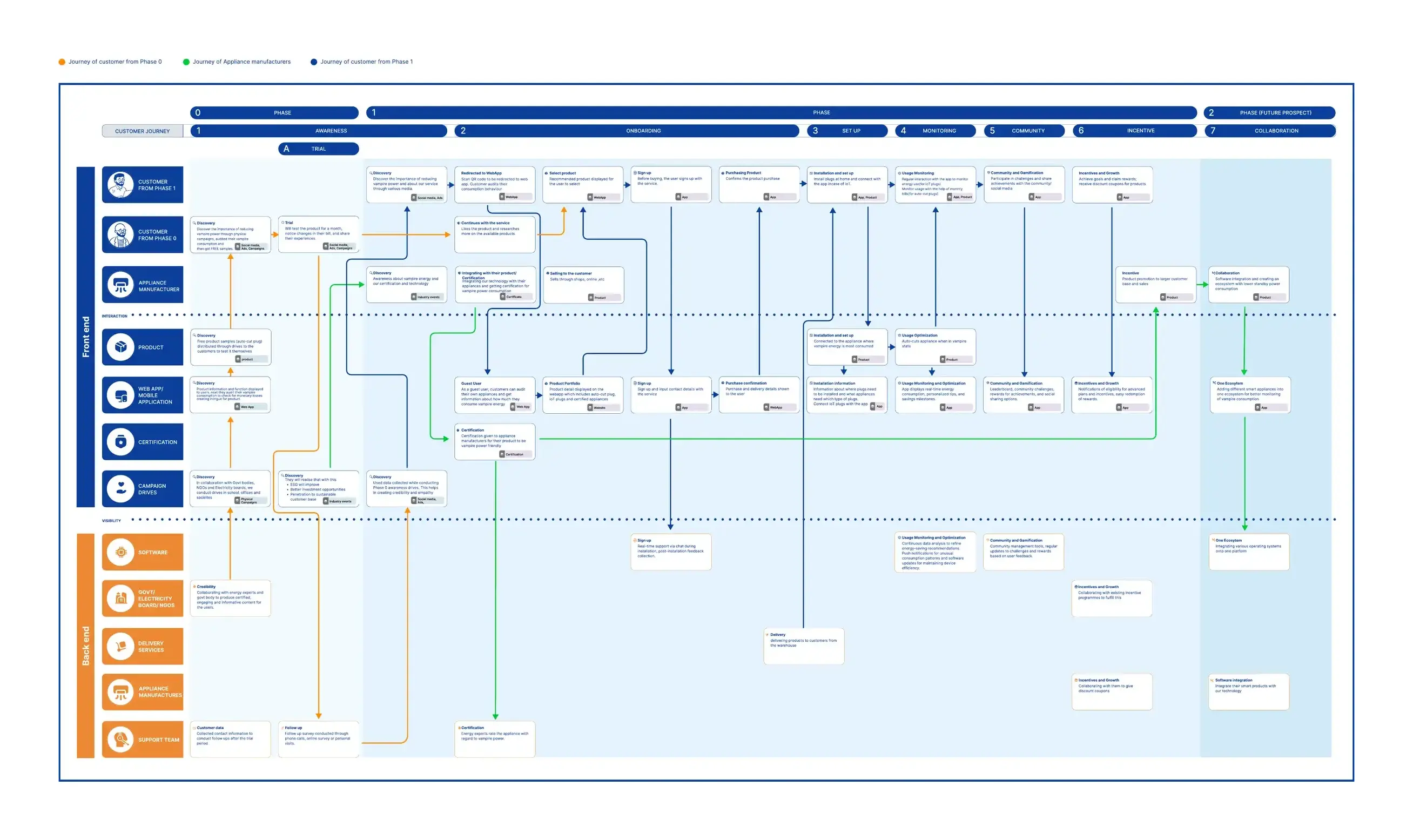 Plugg-out service blueprint