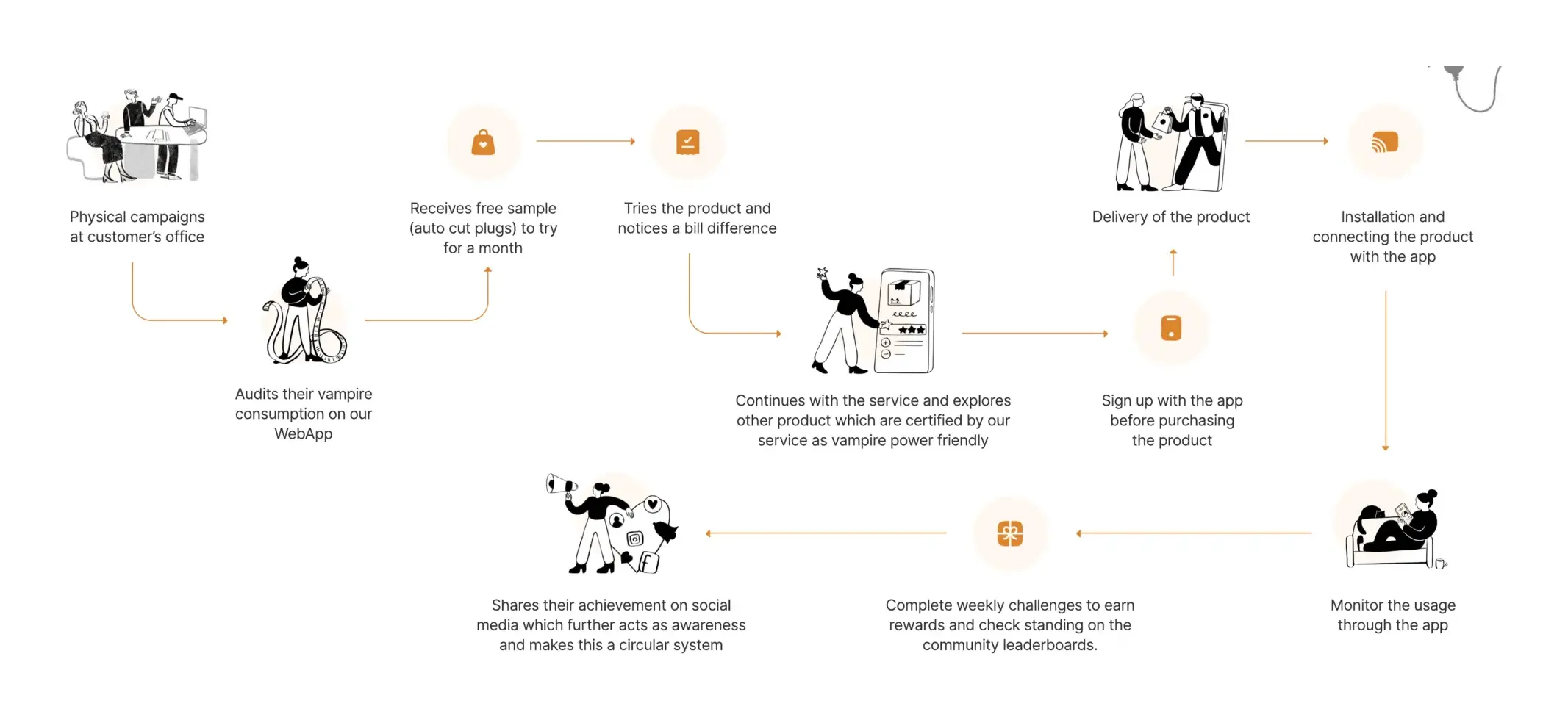 Plugg-out service flow, from awareness campaigns to sharing achievements