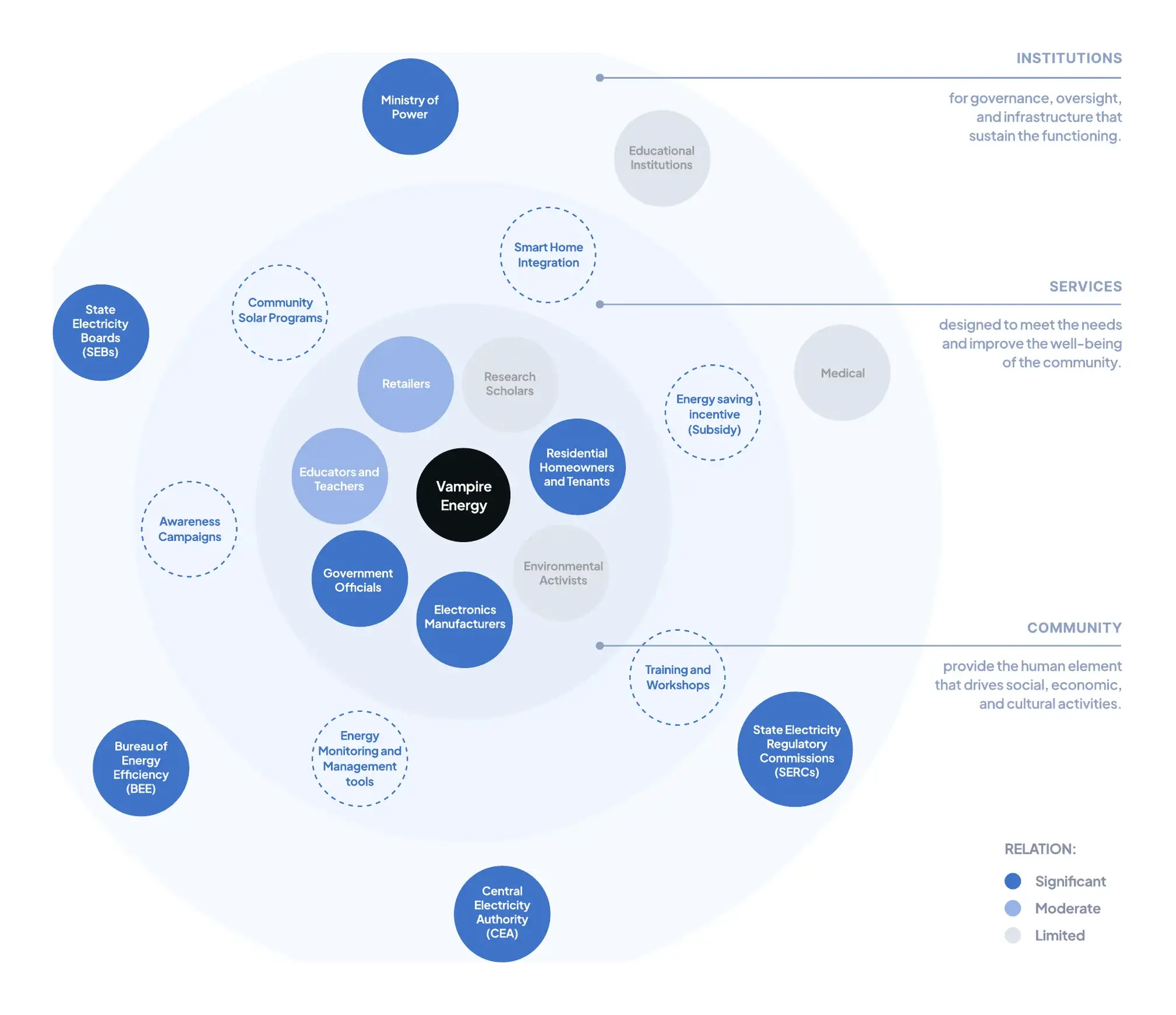 Stakeholder map of everyone involved in vampire energy: institutions, services and community
