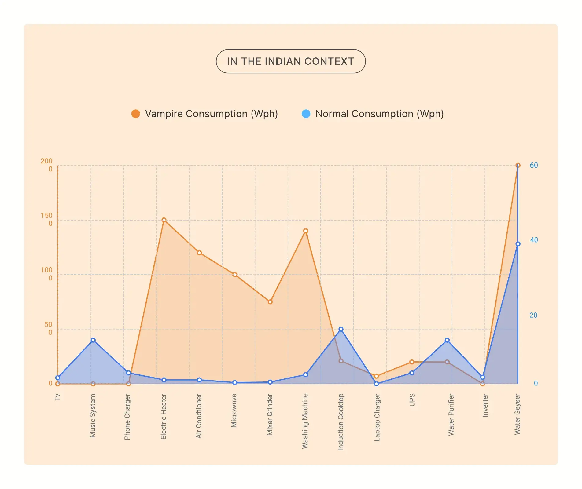 Standby versus normal consumption for common household appliances in India
