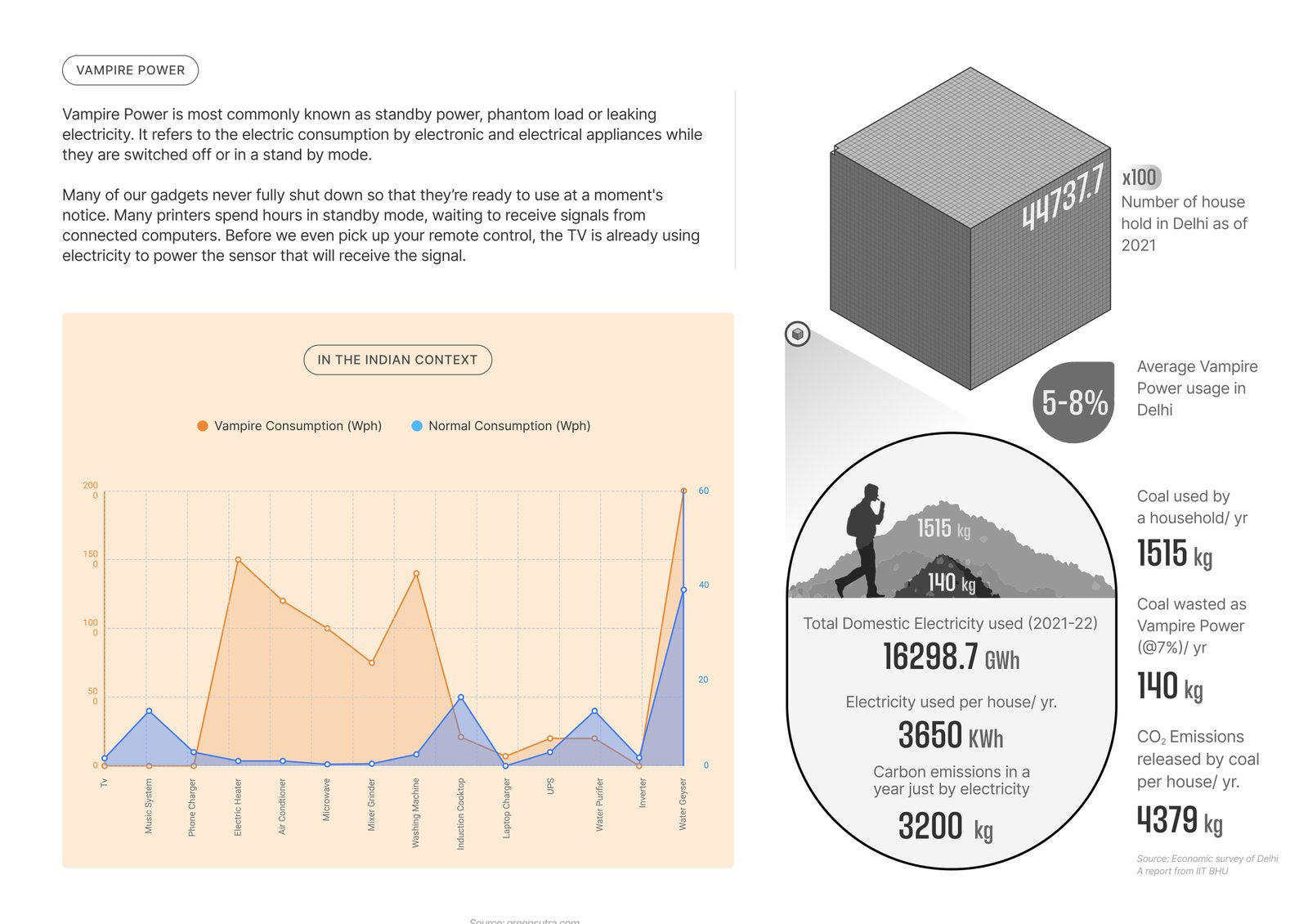 Infographic on vampire power consumption in the Indian context
