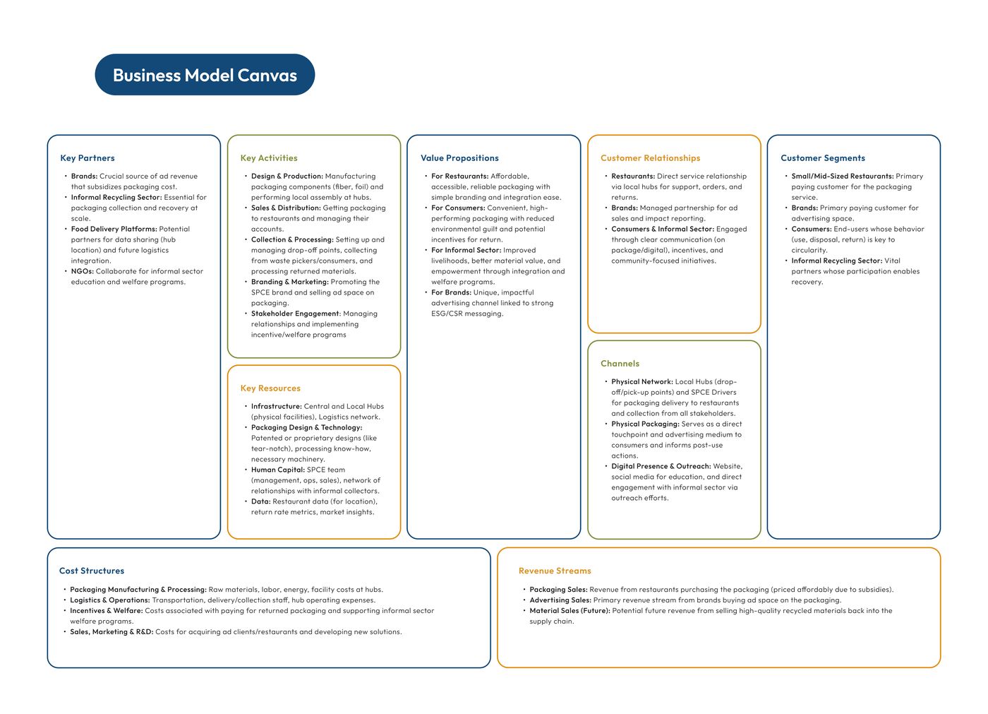 SPCE business model canvas