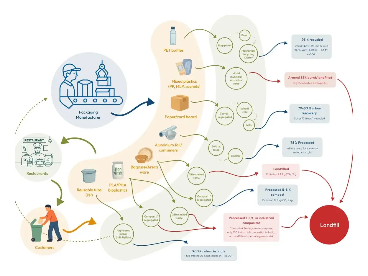 Post-use journey of food packaging: from manufacturer to restaurant, customer, informal collection, recycling and landfill