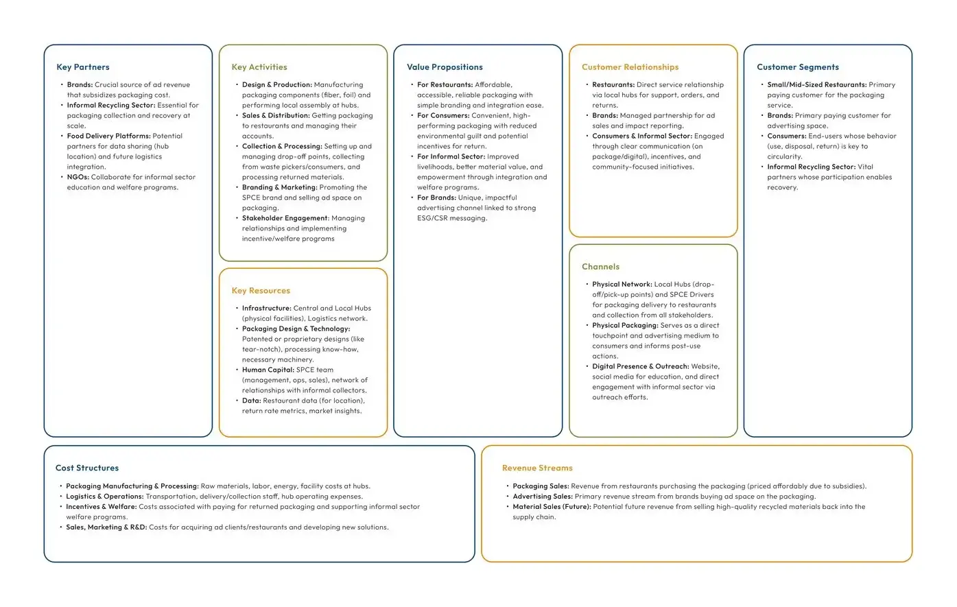 SPCE business model canvas