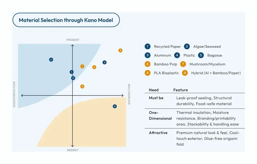 Material selection through a Kano model