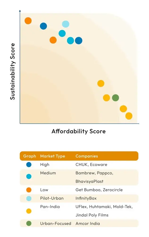 Food packaging brands plotted by sustainability against affordability