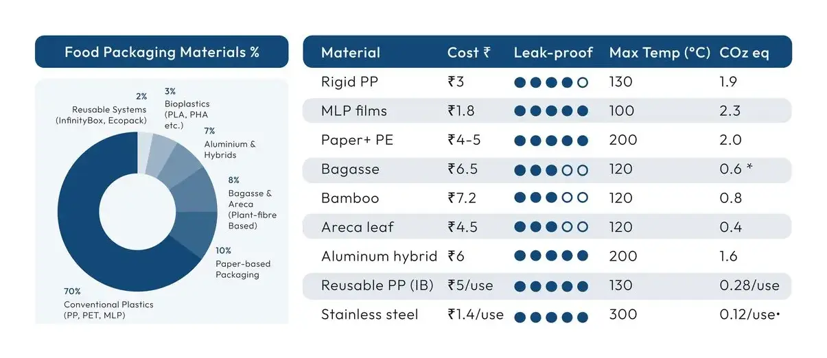 Food packaging materials compared by cost, leak-proofing, maximum temperature and CO2