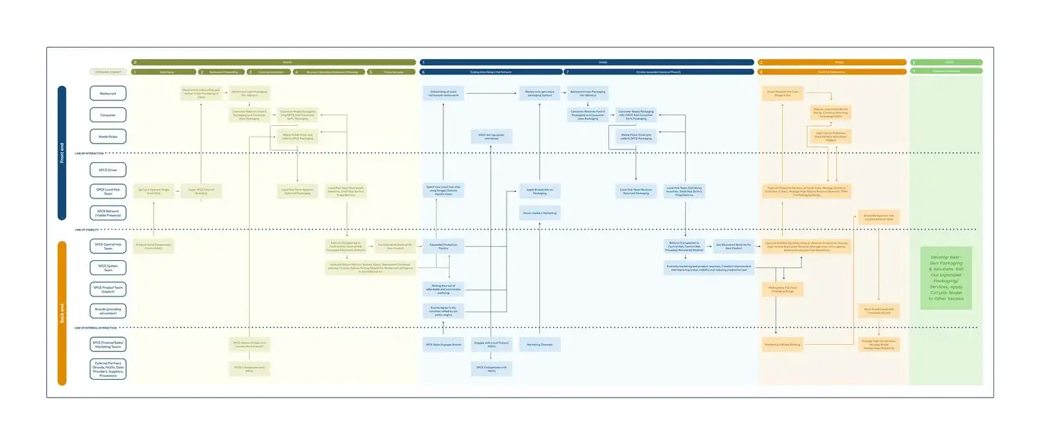 SPCE service blueprint