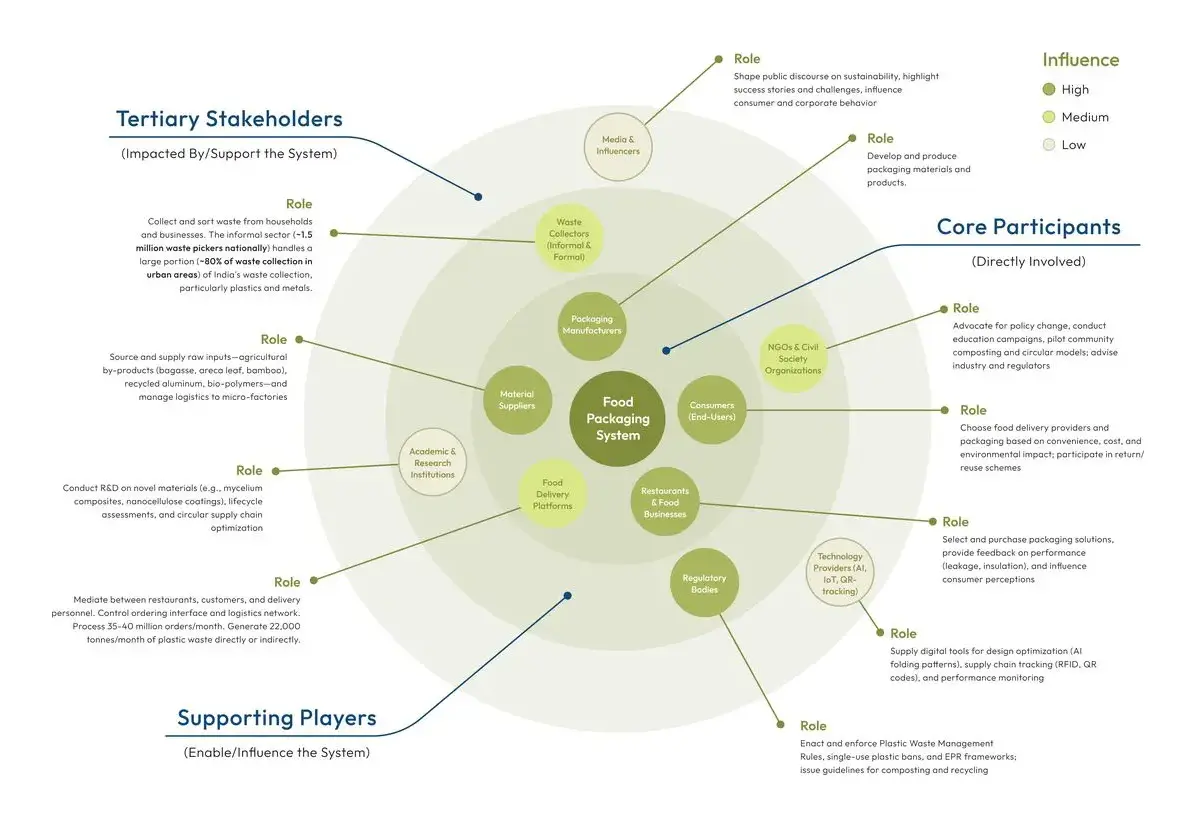 Stakeholder map of the food delivery packaging system: core participants, supporting players and tertiary stakeholders
