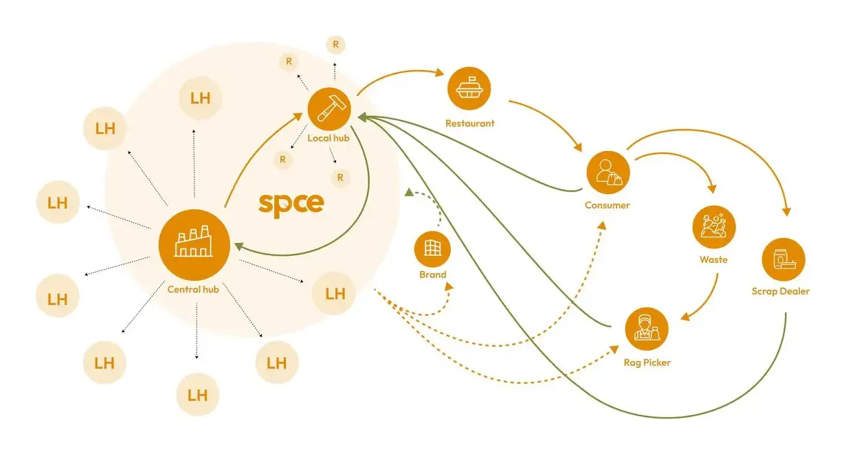 SPCE system map: central hub, local hubs, restaurants, consumers, rag pickers and scrap dealers