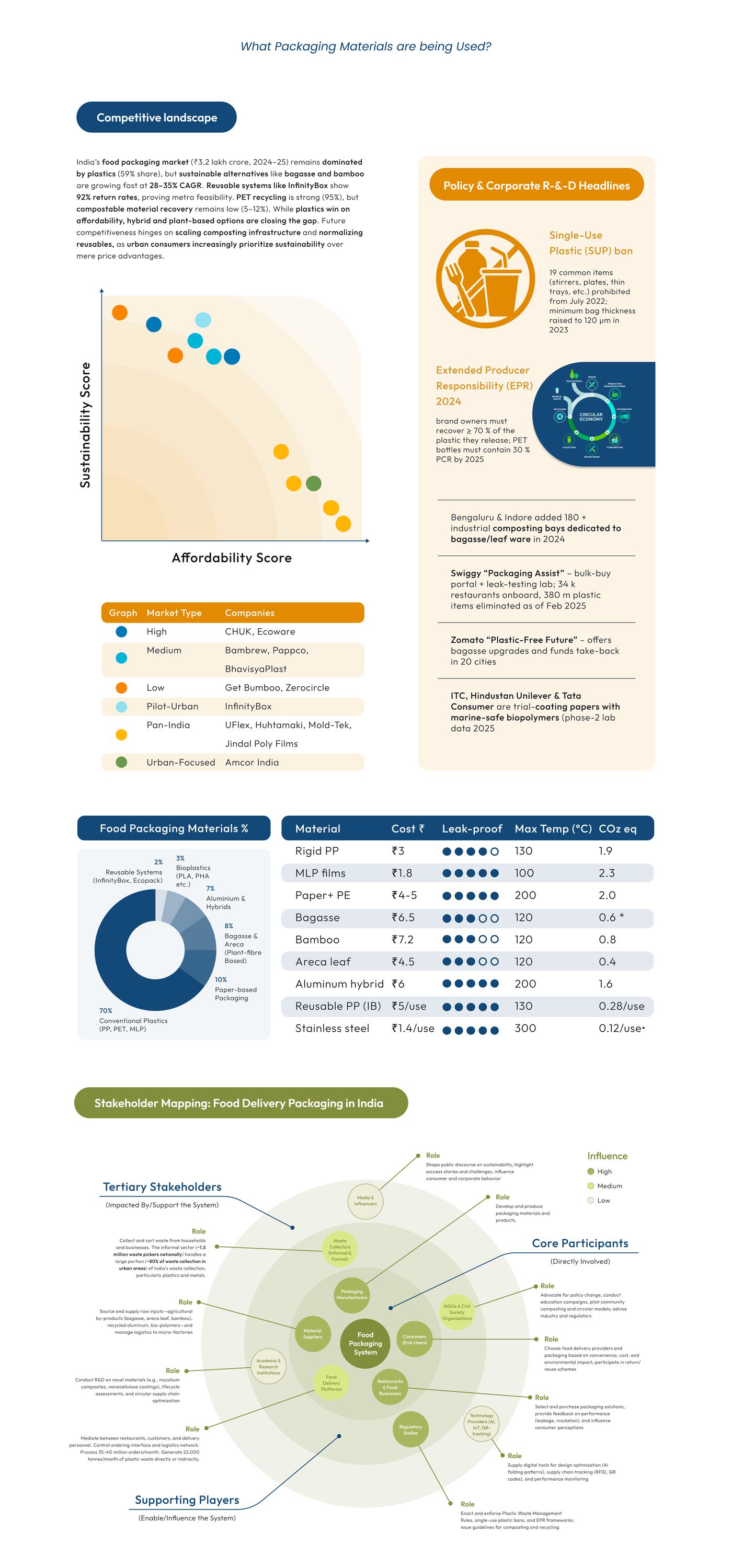 Competitive and affordability analysis of packaging options