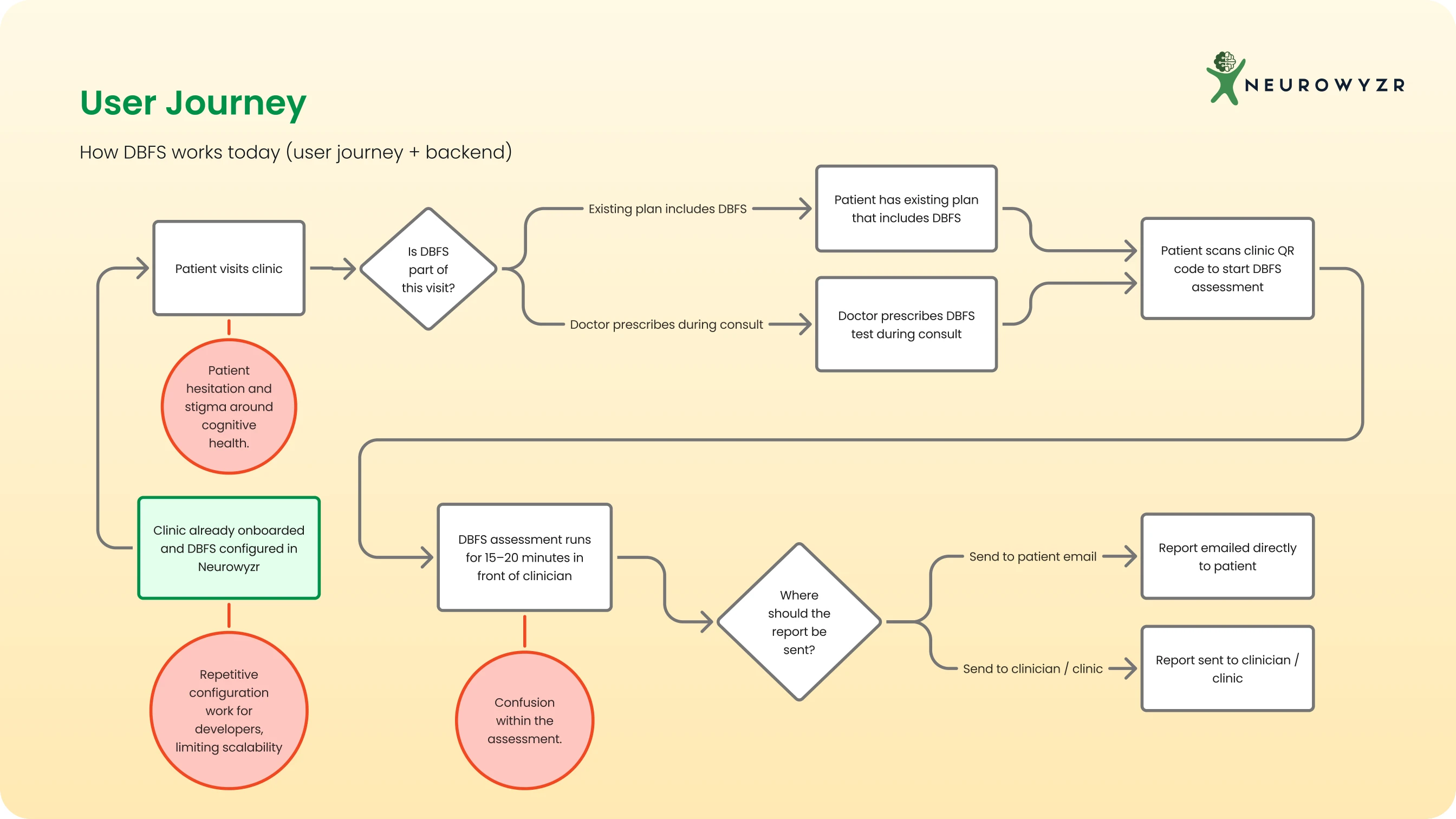 Patient journey and backend map for DBFS: clinic visit, QR code, assessment and report